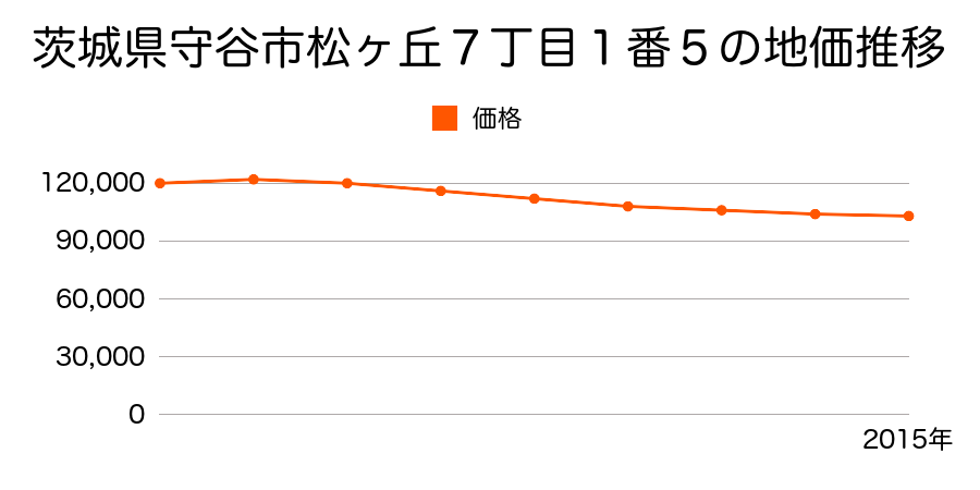 茨城県守谷市松ケ丘７丁目１番５の地価推移のグラフ