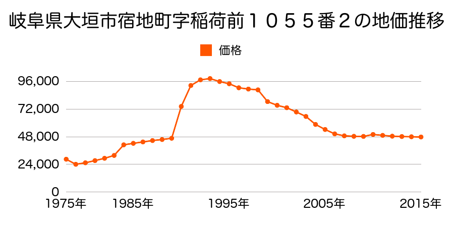 岐阜県大垣市開発町３丁目１７番３の地価推移のグラフ