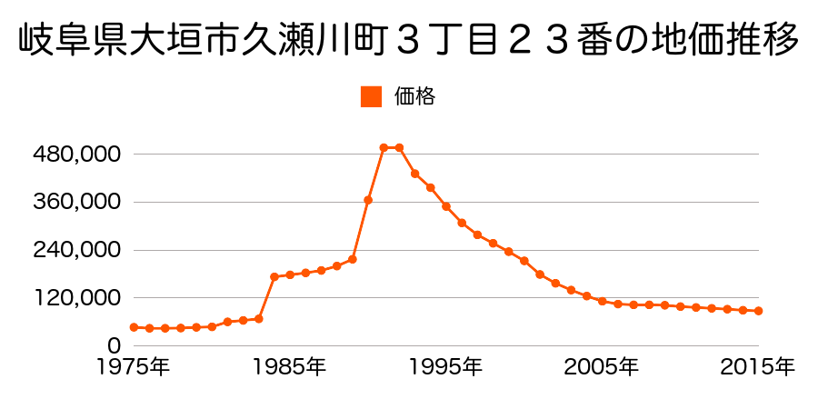 岐阜県大垣市南頬町４丁目１２番外の地価推移のグラフ