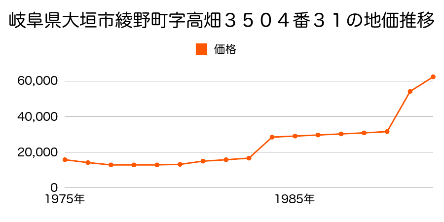 岐阜県大垣市青木町字青木２０２４番２外の地価推移のグラフ