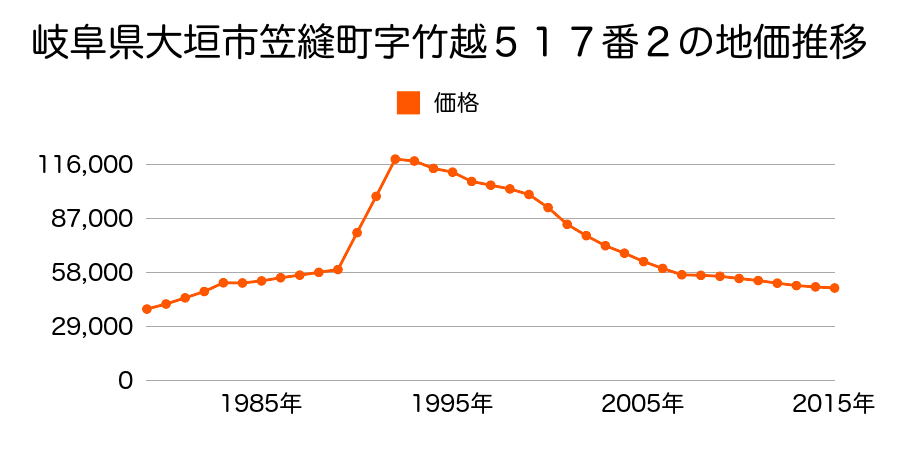 岐阜県大垣市笠木町字吉海道３２０番２の地価推移のグラフ