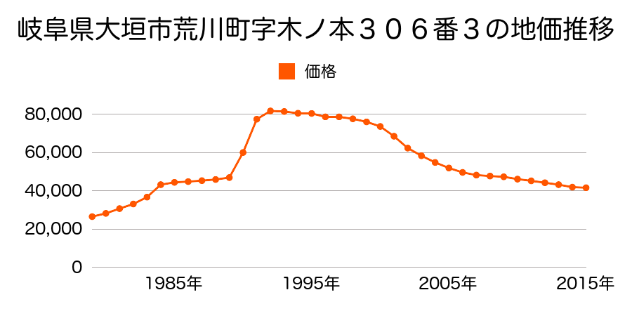 岐阜県大垣市赤坂町字堂ノ前６０４７番１の地価推移のグラフ