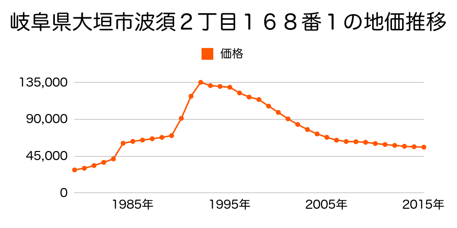 岐阜県大垣市万石３丁目５２番２の地価推移のグラフ