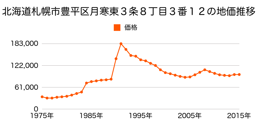 北海道札幌市豊平区月寒西１条８丁目４２６番９の地価推移のグラフ