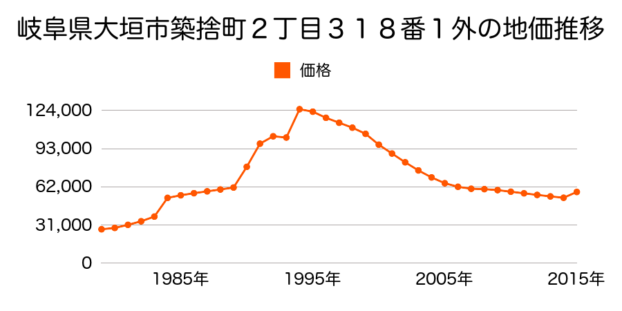 岐阜県大垣市新田町４丁目３９番２の地価推移のグラフ