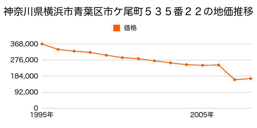 神奈川県横浜市青葉区奈良町字カマ谷２４１５番３６の地価推移のグラフ
