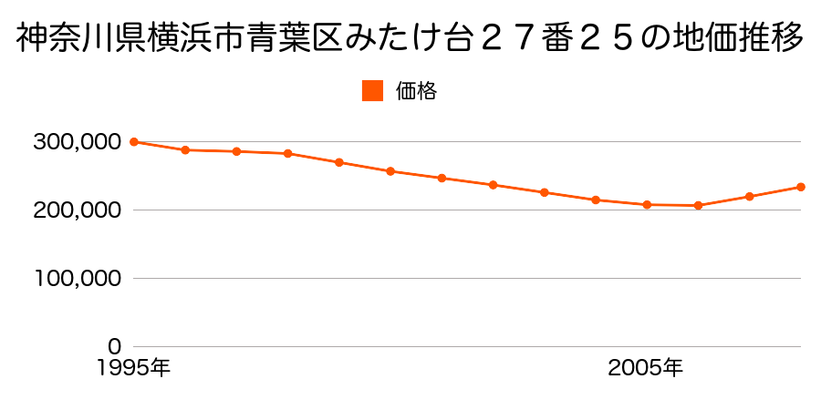 神奈川県横浜市青葉区みたけ台２７番２５の地価推移のグラフ