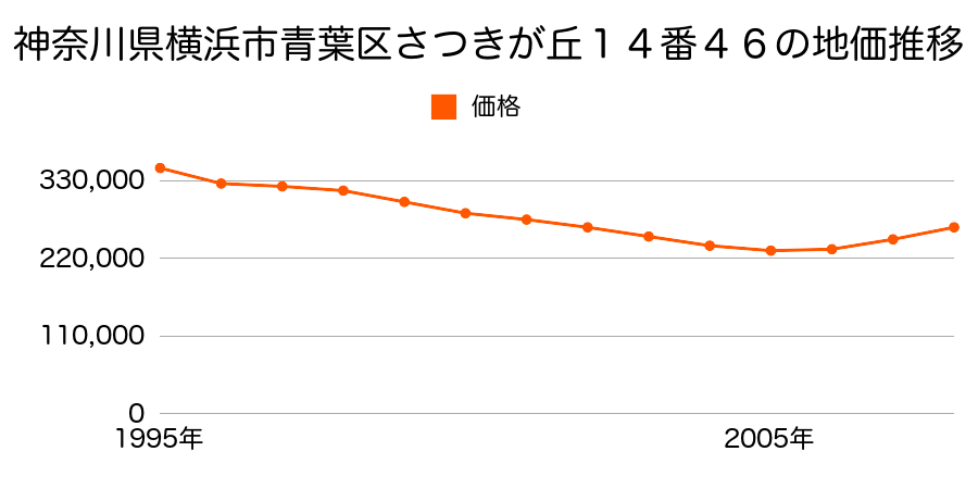 神奈川県横浜市青葉区さつきが丘９番１３の地価推移のグラフ