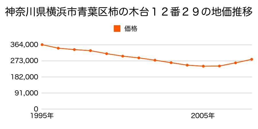 神奈川県横浜市青葉区柿の木台１２番２９の地価推移のグラフ