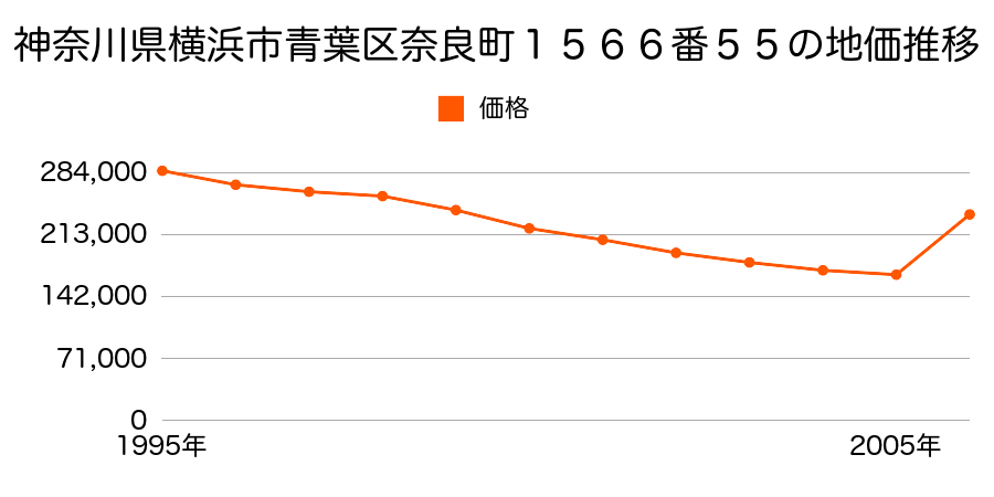 神奈川県横浜市青葉区松風台３８番８の地価推移のグラフ