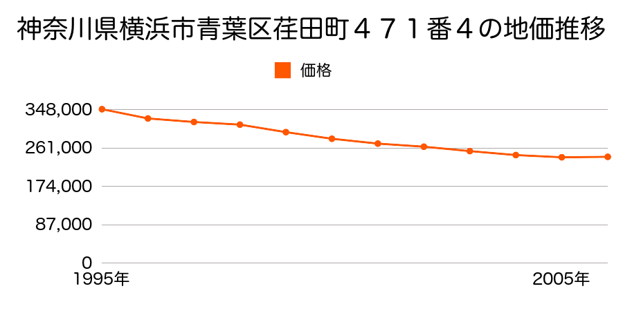 神奈川県横浜市青葉区荏田町４７１番４の地価推移のグラフ