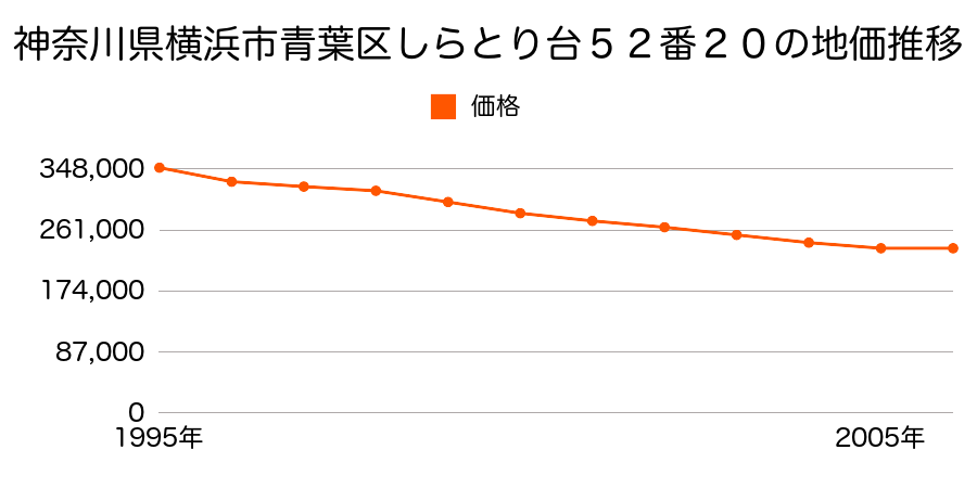 神奈川県横浜市青葉区しらとり台５２番２０の地価推移のグラフ