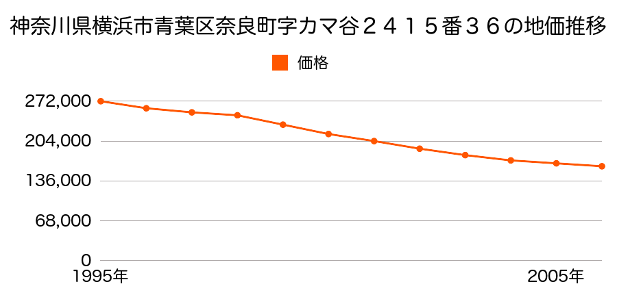 神奈川県横浜市青葉区奈良町字カマ谷２４１５番３６の地価推移のグラフ