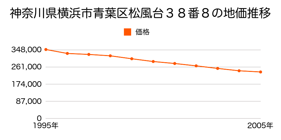 神奈川県横浜市青葉区松風台３８番８の地価推移のグラフ