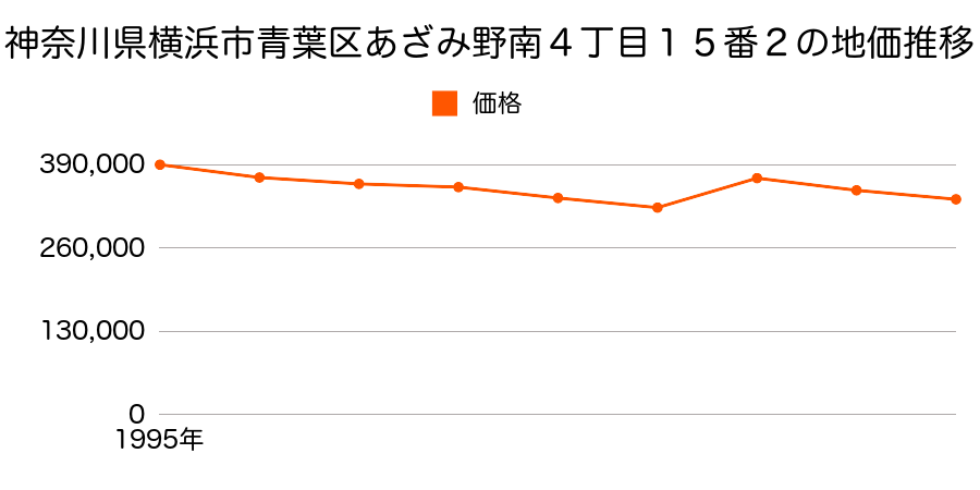 神奈川県横浜市青葉区美しが丘５丁目７番４２の地価推移のグラフ