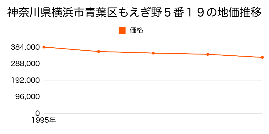 神奈川県横浜市青葉区もえぎ野５番１９の地価推移のグラフ