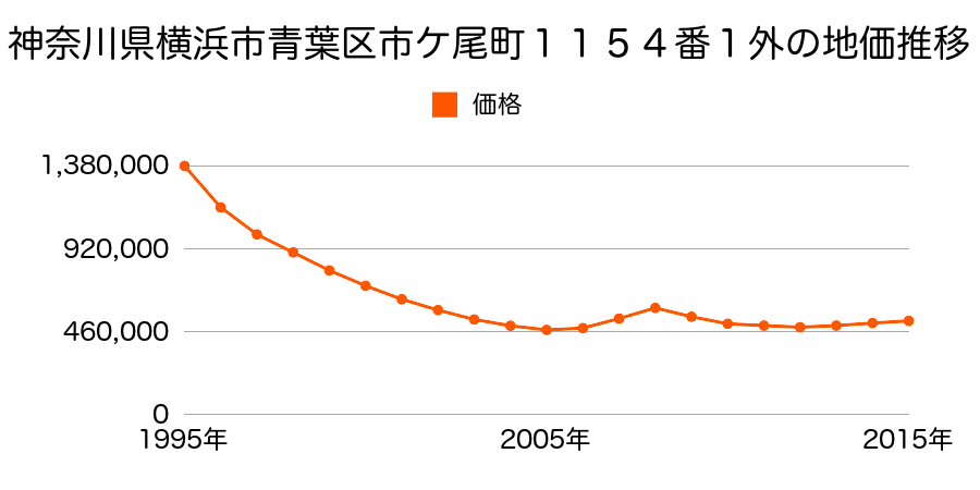 神奈川県横浜市青葉区市ケ尾町１１５４番１外の地価推移のグラフ