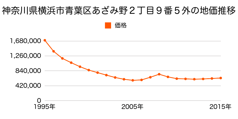 神奈川県横浜市青葉区あざみ野２丁目９番５外の地価推移のグラフ