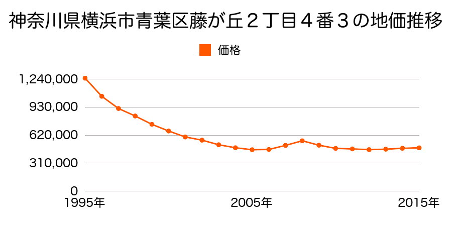 神奈川県横浜市青葉区藤が丘２丁目４番１３の地価推移のグラフ