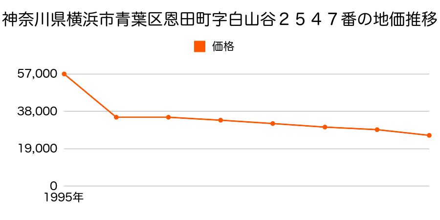 神奈川県横浜市青葉区荏田町字権現谷９１８番の地価推移のグラフ