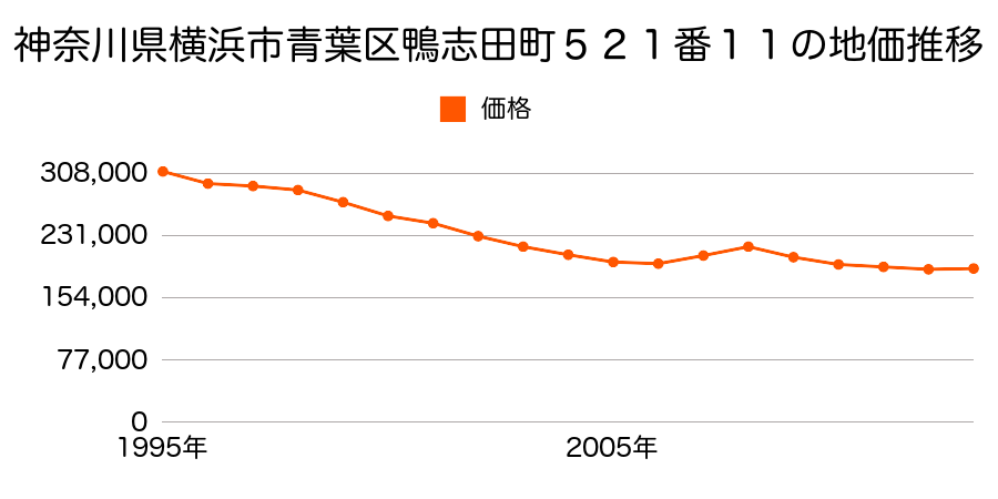 神奈川県横浜市青葉区奈良町１５６６番２１１の地価推移のグラフ