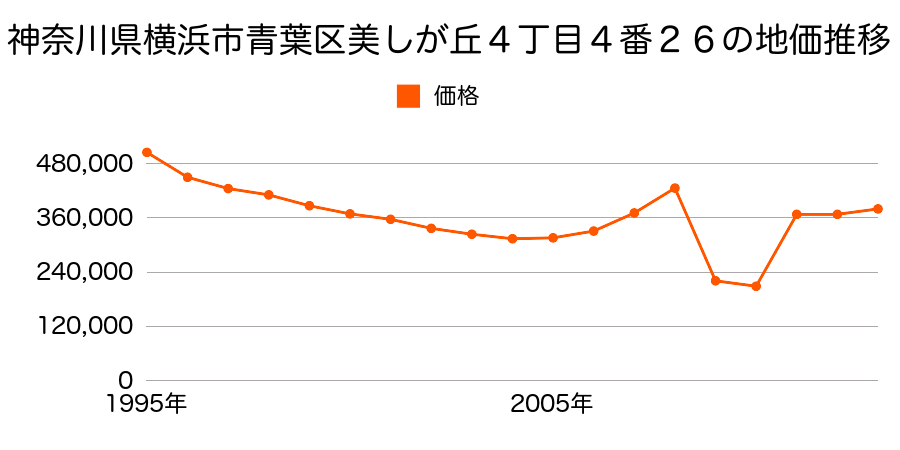 神奈川県横浜市青葉区梅が丘２６番３６の地価推移のグラフ