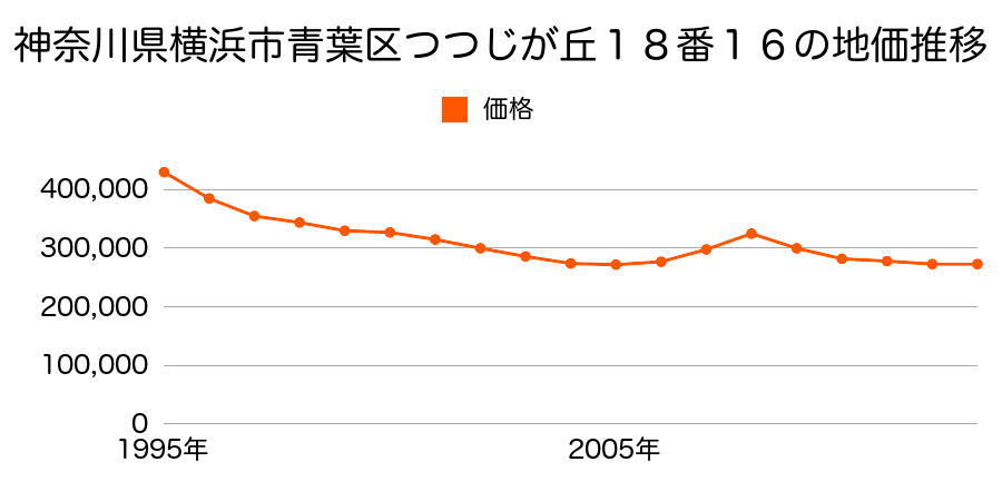 神奈川県横浜市青葉区新石川３丁目１６番７の地価推移のグラフ