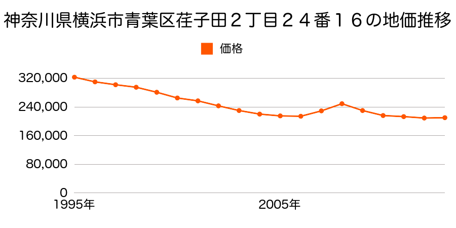 神奈川県横浜市青葉区つつじが丘１５番１５の地価推移のグラフ