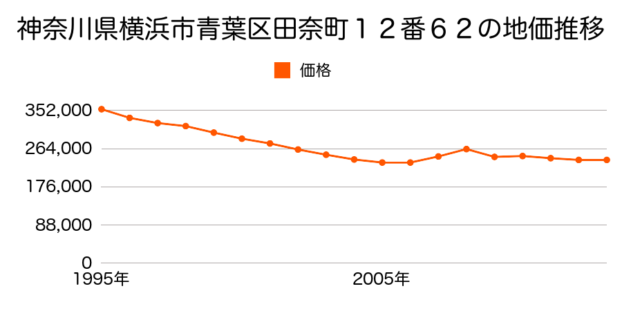 神奈川県横浜市青葉区荏子田２丁目２４番１６の地価推移のグラフ