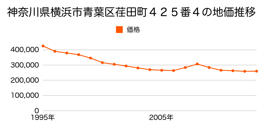 神奈川県横浜市青葉区荏田町４２７番３の地価推移のグラフ