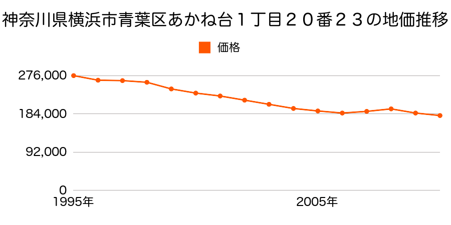 神奈川県横浜市青葉区あかね台１丁目２０番２３の地価推移のグラフ