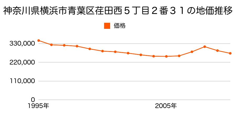 神奈川県横浜市青葉区荏田西５丁目２番３１の地価推移のグラフ