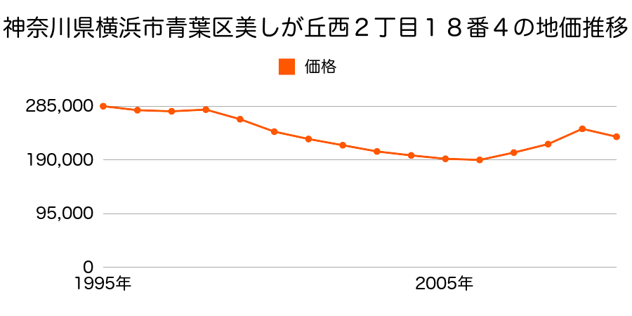 神奈川県横浜市青葉区さつきが丘９番１３の地価推移のグラフ