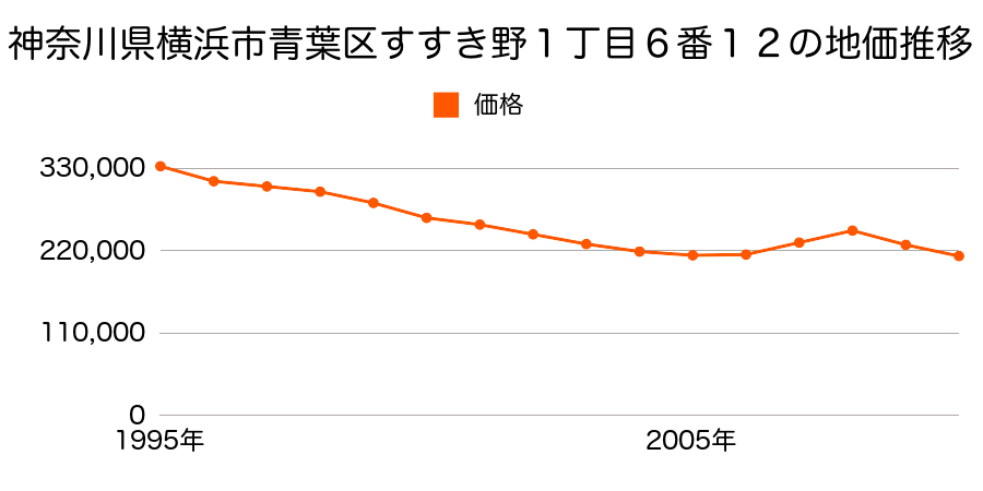 神奈川県横浜市青葉区すすき野１丁目６番１２の地価推移のグラフ