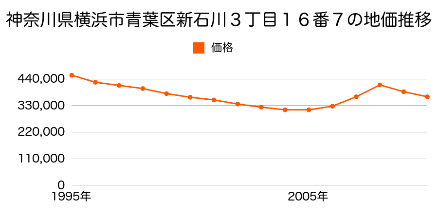神奈川県横浜市青葉区新石川３丁目１６番７の地価推移のグラフ