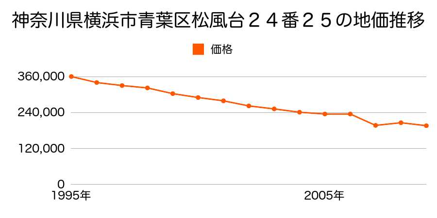 神奈川県横浜市青葉区奈良３丁目６番９外の地価推移のグラフ