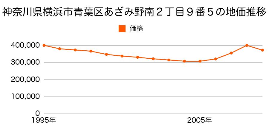 神奈川県横浜市青葉区あざみ野南２丁目９番５の地価推移のグラフ