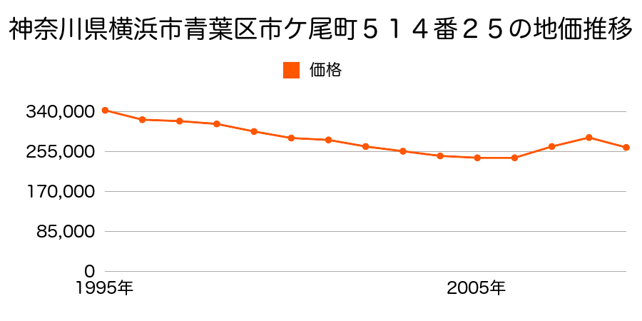 神奈川県横浜市青葉区市ケ尾町５１４番２５の地価推移のグラフ