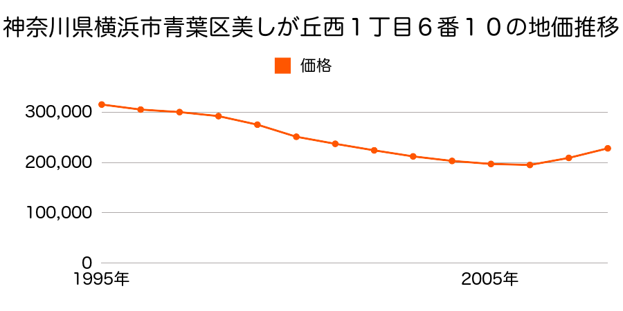 神奈川県横浜市青葉区美しが丘西１丁目６番１０の地価推移のグラフ
