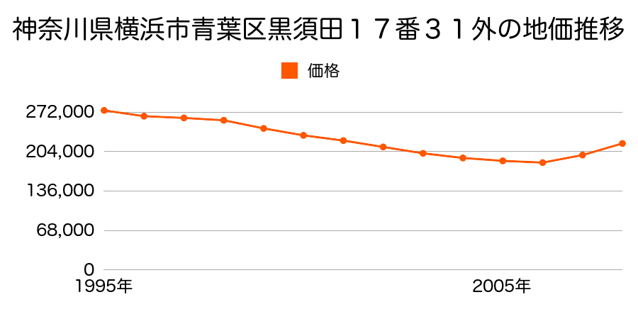 神奈川県横浜市青葉区黒須田１７番３１外の地価推移のグラフ