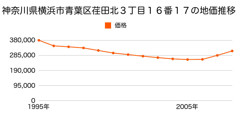 神奈川県横浜市青葉区荏田北３丁目１６番１７の地価推移のグラフ