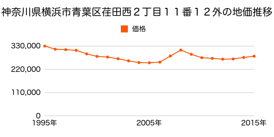 神奈川県横浜市青葉区荏田西２丁目１１番１２外の地価推移のグラフ