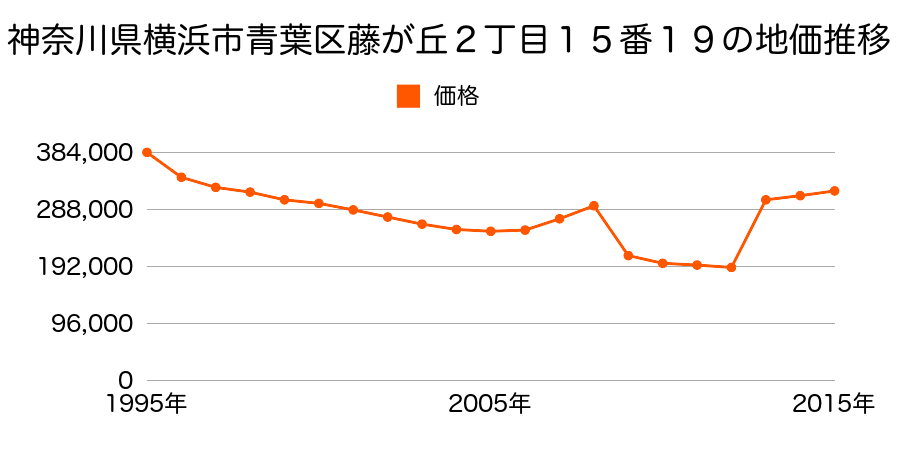 神奈川県横浜市青葉区美しが丘３丁目１６番４６の地価推移のグラフ
