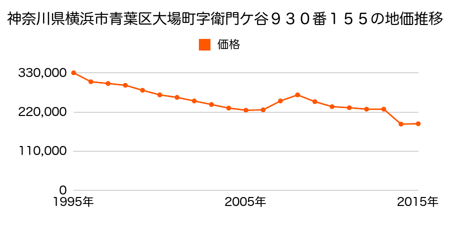神奈川県横浜市青葉区奈良３丁目６番９外の地価推移のグラフ