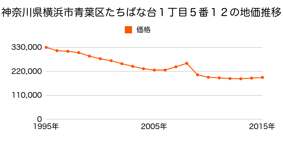 神奈川県横浜市青葉区黒須田１７番３１外の地価推移のグラフ