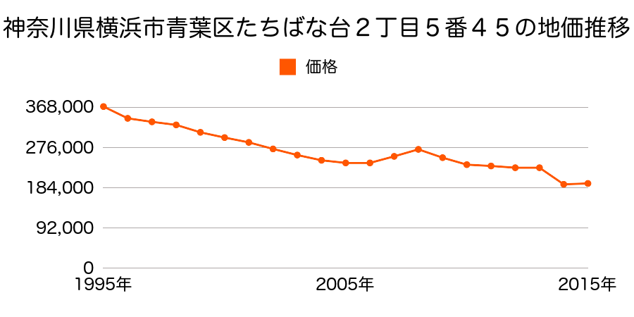 神奈川県横浜市青葉区鴨志田町５５４番２６の地価推移のグラフ