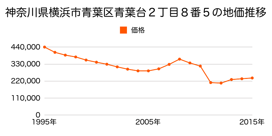 神奈川県横浜市青葉区すすき野３丁目４番２５２の地価推移のグラフ