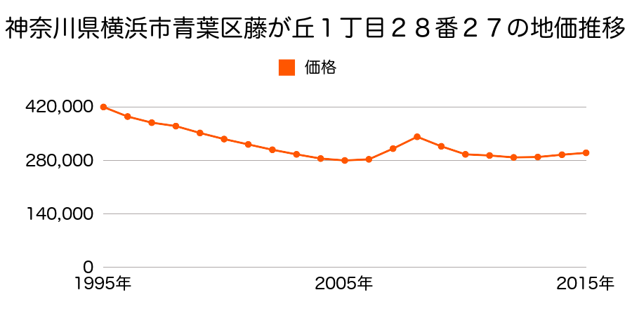 神奈川県横浜市青葉区藤が丘１丁目２８番２７の地価推移のグラフ