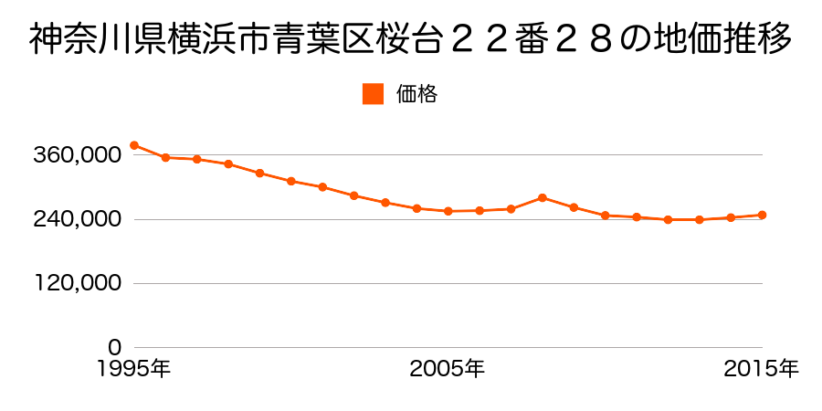 神奈川県横浜市青葉区柿の木台１２番２９の地価推移のグラフ
