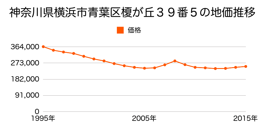 神奈川県横浜市青葉区榎が丘３９番５の地価推移のグラフ